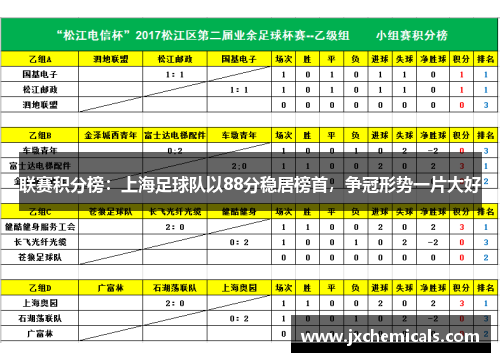 联赛积分榜：上海足球队以88分稳居榜首，争冠形势一片大好